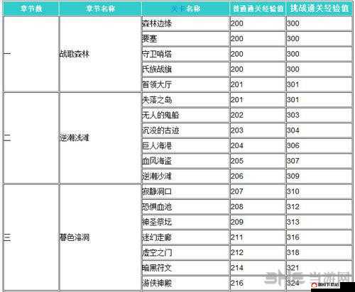 独立防线全面解析，角色升级高效攻略与各关卡经验获取一览